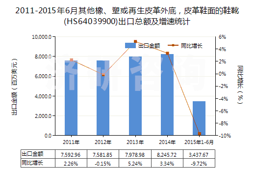 2011-2015年6月其他橡、塑或再生皮革外底，皮革鞋面的鞋靴(HS64039900)出口總額及增速統(tǒng)計